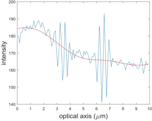 Fig. 16 An example of background variation on the fringe signal (resin on Si)  