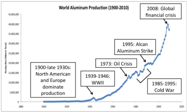 Fig. 3.2. Events affecting world aluminum production between 1900-2010. 