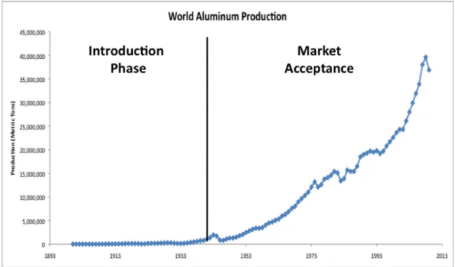 Fig. 3.3-2. Overview of world aluminum production.  