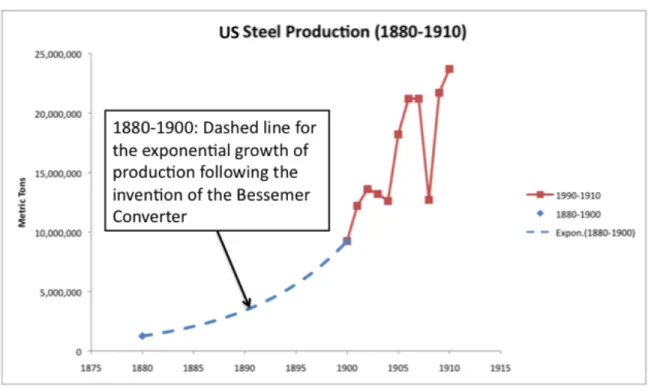 Fig. 4.1-1. Events affecting US steel production between 1880-1910. 