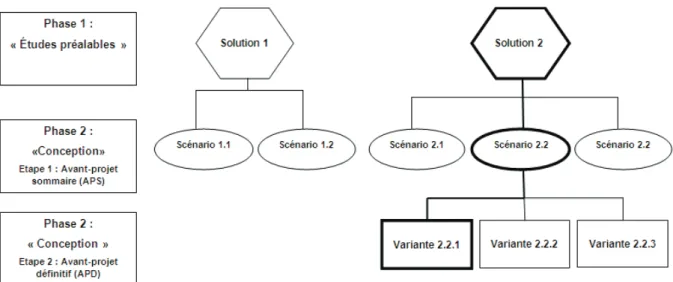 Figure 1.2 Démarche d’élaboration de la solution dans d’un projet routier 