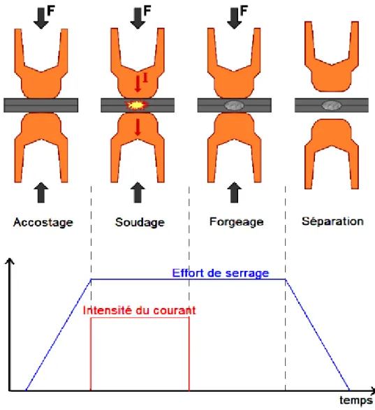 Figure I.3 : Principe se soudage par point [3]