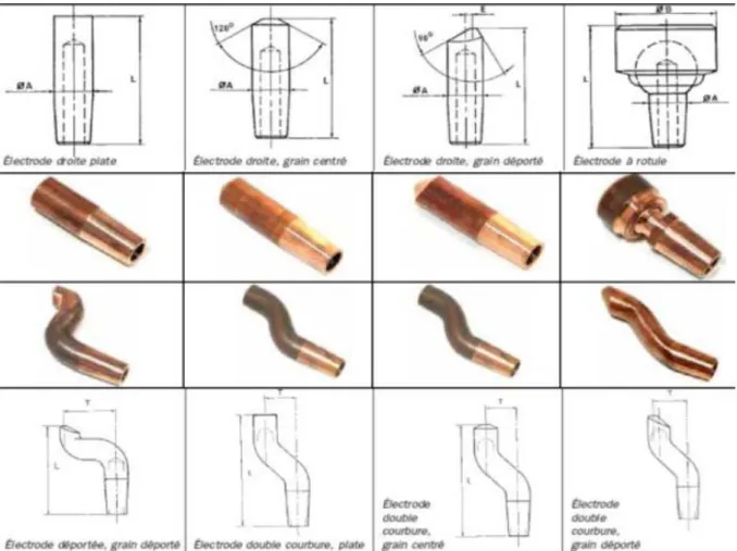 Figure I.5 :  Différents formes des électrodes de la soudure par point  