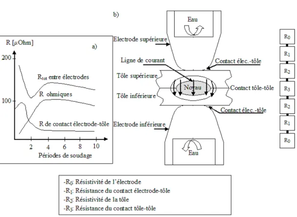 Fig. 1.6: Illustration des phénomènes électriques dans le procédé de soudage par points ;     ( a) Evolution des résistances en cours de soudage d’un assemblage de tôles nues,              ( b) Circuit électrique équivalent d’un assemblage de deux tôle nue