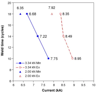 Figure I.12 : effet de courant de soudage par point sur le temps de soudage  18 