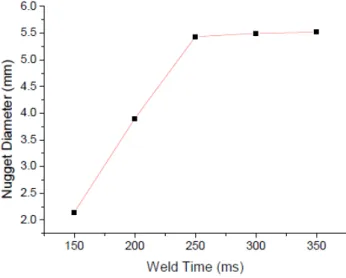 Figure I.14 : effet du temps de soudage par point sur le diamètre du noyau de l’acier 