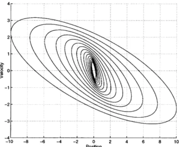 Figure  3-3:  Nested  Ellipsoids  for  Double  Integrator Time (sec) 0 V _--0.2  \ 0  2 ~- -