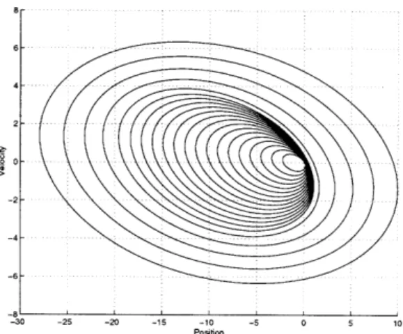 Figure  3-6:  Asymmetric  Ellipsoids  for  Spring  Mass  System