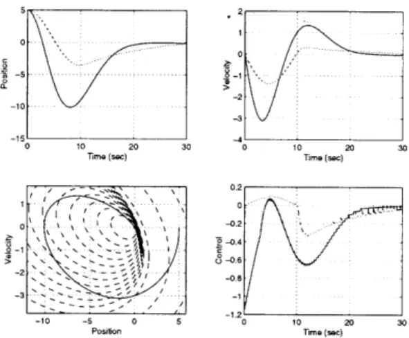 Figure  3-7:  States  and  Control  for  Spring  Mass  System:  Example  1