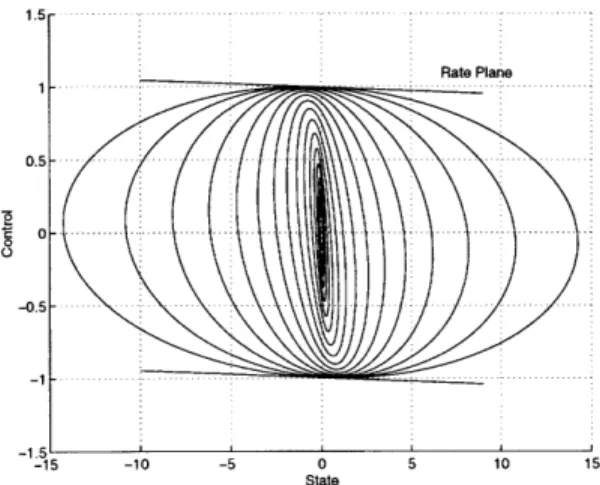 Figure  3-9:  Invariant  Ellipsoid  Set  for  Single  Integrator utilized.  Indeed,  the  time  optimal  controller  is  given  by: