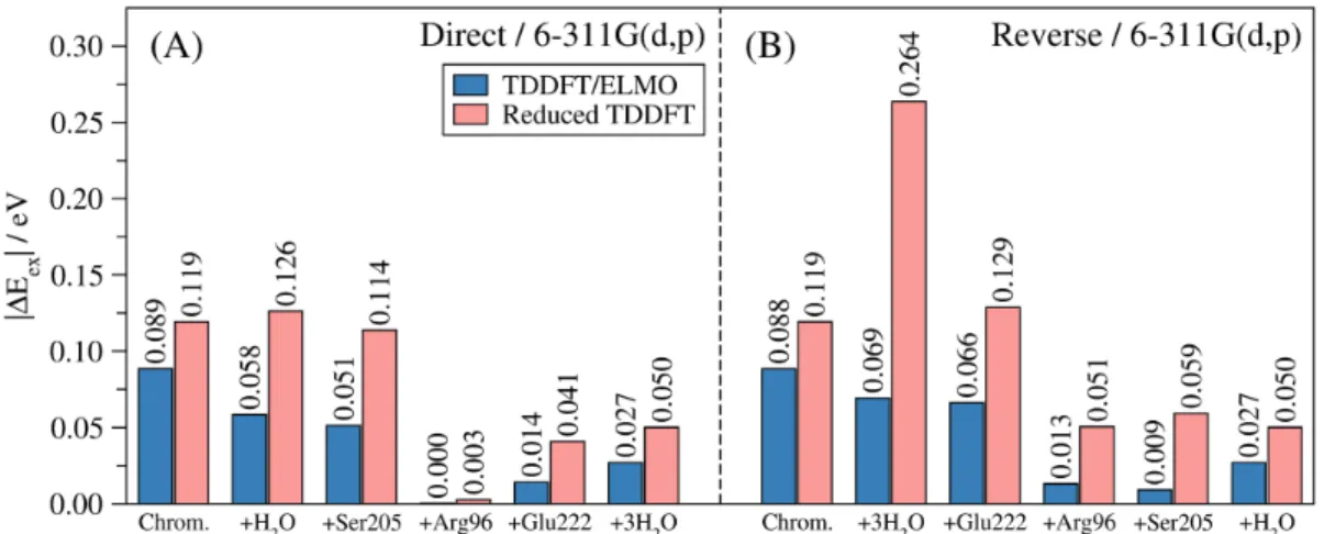 Figure  3.  Absolute  deviations  from  the  full  TDDFT  excitation  energy  associated  with  the  brightest  low-lying  excited-state  of  the  161-atom  model  of  GFP,  as  resulting  from  TDDFT/ELMO  calculations  and  reduced  TDDFT  computations  