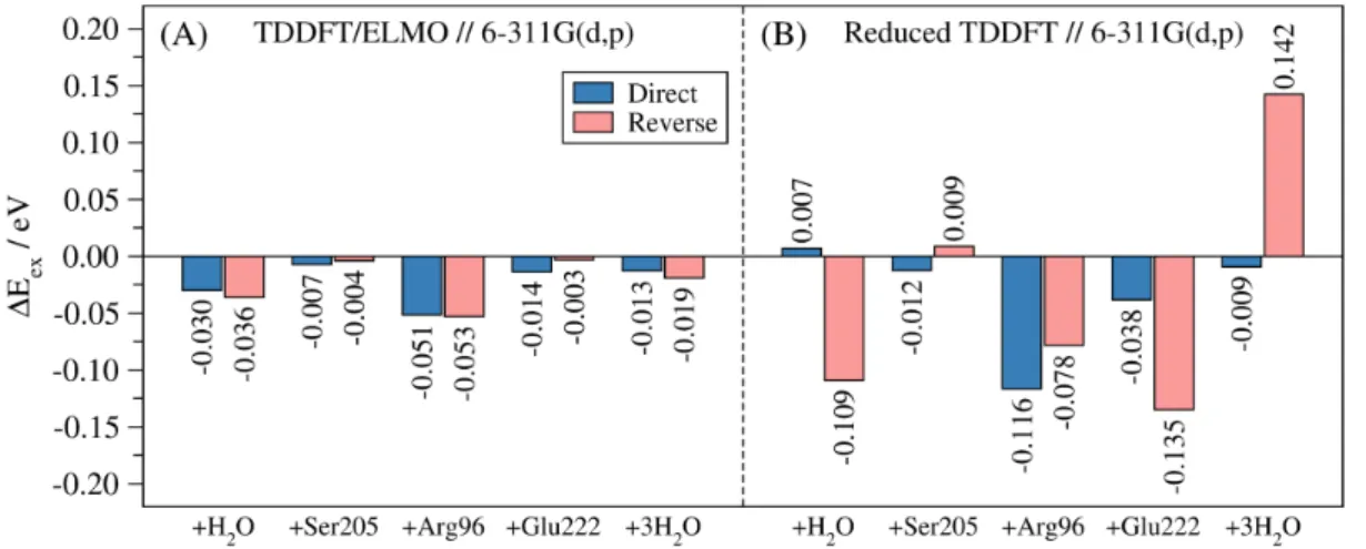 Figure  4.  Contributions  of  the  residues/moieties  to  the  global  excitation  energy  associated  with the brightest low-lying excited-state of the 161-atom model of GFP: (A) TDDFT/ELMO  calculations (direct and reverse order); (B) reduced TDDFT comp
