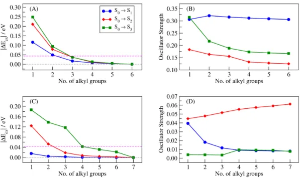 Figure 5. Results of the full EOM-CCSD and EOM-CCSD/ELMO calculations on 1-octene  and octanoic acid for their first three excited-states: (A) absolute discrepancies between the  EOM-CCSD and EOM-CCSD/ELMO excitation energies of 1-octene; (B) oscillator st