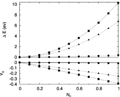 Figure 1: The energy and constraint potential as a function of charge separation in N 2 with different charge prescriptions