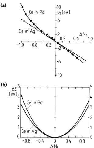 Figure 6: (a) The strength V f of the constraint potential as a function of the enforced number of f electrons on a cerium impurity in palladium and silver (semirelativistic calculation)
