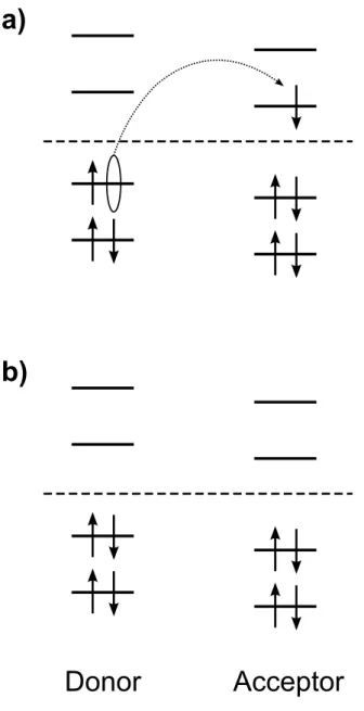 Figure 10: Frontier orbitals for the CT excited state (a) and the ground state (b) involved in ET reactions