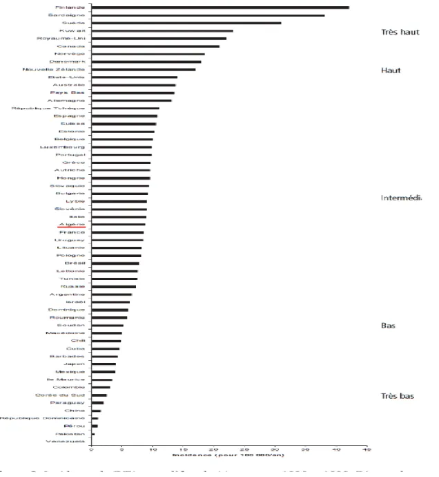 Figure A: Incidence de DT1 avant l’âge de 15 ans entre 1990-1999.Damon  3-4 En Algérie : 