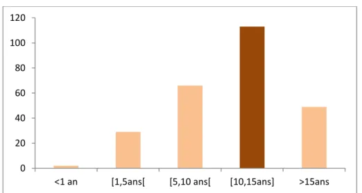 Figure 2 : Répartition du DT1 selon la tranche d’âge  