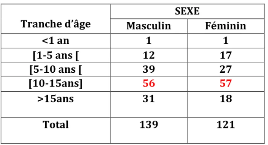 Figure 3 : Répartition du DT1 selon l'âge au moment du diagnostic. 