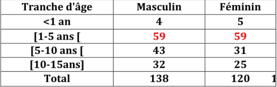 Tableau 2 : Répartition du DT1 selon le sexe et la tranche d'âge au diagnostic 