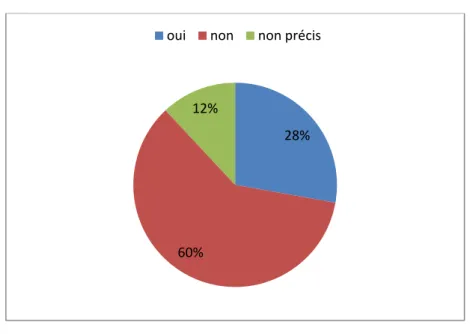 Figure 5 : Répartition du DID selon le diabète gestationnel 