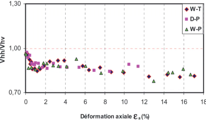 Figure  7. Evolution de l’indice d’anisotropie en fonction de la déformation axiale  (Id=0.03)
