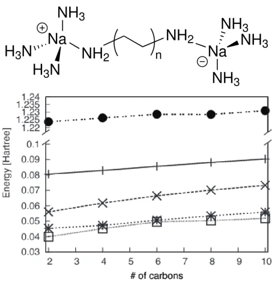 Figure 1-2: The energy behavior of [Na(NH 3 ) 3 ] + H 2 N(CH 2 ) n NH 2 [Na(NH 3 ) 3 ] − with the con- con-straint applied to just the metal atoms (•), the Na(NH 3 ) 3 groups (+), the metal and  ammo-nias and the amine group of the bridge (×), splitting th