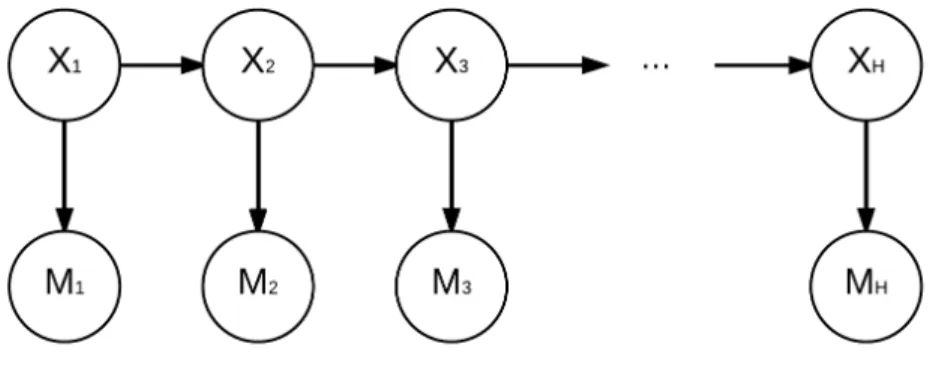 Figure 3-1: Directed Graph Model in Kalman Filtering Scheme There are some observations of the extended Kalman filter algorithms.