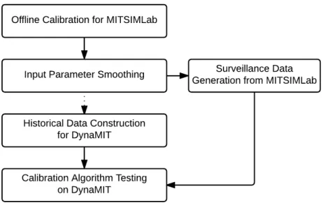 Figure 4-4: DynaMIT and MITSIMLab Integration Workflow