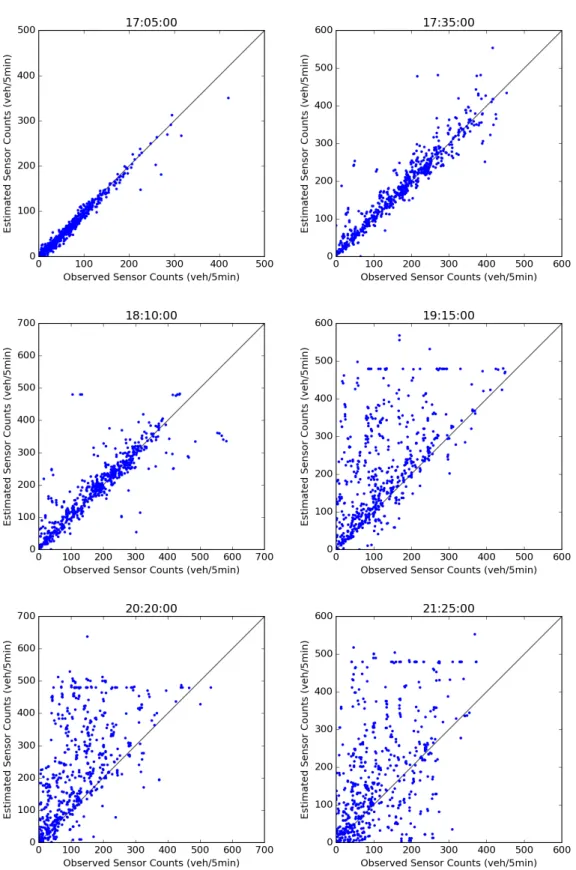 Figure 4-7: Estimated versus Observed Flow Counts: EKF