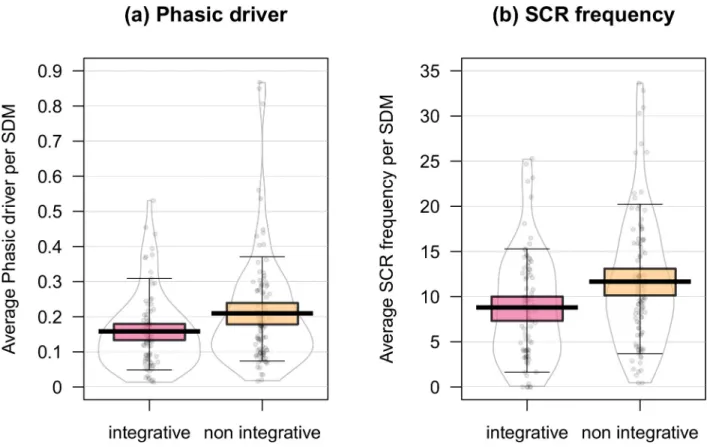 Fig 1. Comparisons of physiological responses in integrated and non-integrated SDM. Pirateplot (median, interquartile and data spread) (Yarrr, 0.1.5 package,[47]) of phasic driver (a) and SCR frequency (b) within integrative and non-integrative SDM