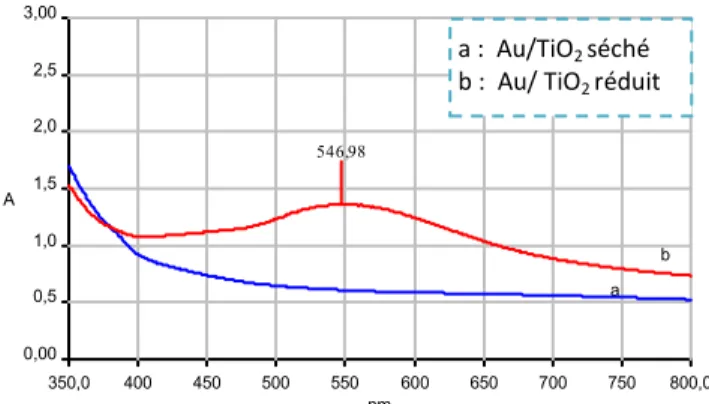 Figure 16: Spectres UV-Vis de NE92, Au/TiO 2  séché, et réduit       Figure 17: Spectres UV-Vis de NE95, Au/TiO 2  séché, et réduit 