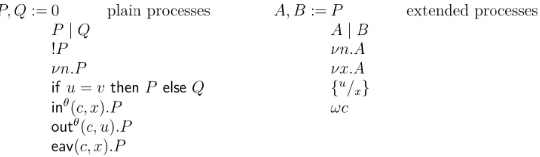 Fig. 1. Syntax of processes