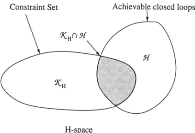 Figure  1.6:  Intersection  of convex  constraint  set  and set  of achievable  closed  loops  in closed-loop  optimization.