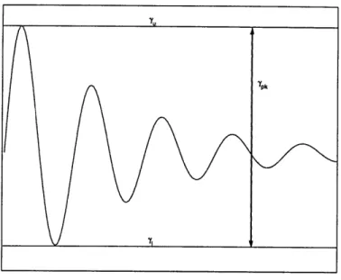 Figure  2.7:  Peak  to  peak  constraint.