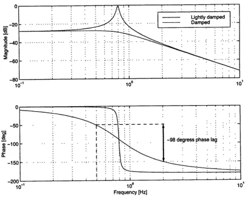 Figure  2.8:  Phase  change  in  lightly  damped  mode  compared  to  damped  mode.