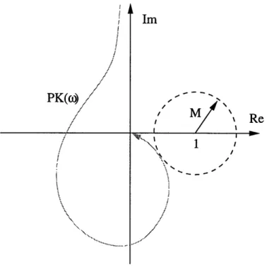 Figure  3.13:  M-circle  on  Nyquist  plot  assuming  positive  feedback.