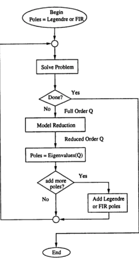 Figure  4.6:  Recursive  process  for finding  efficient  GOBF  for  design.