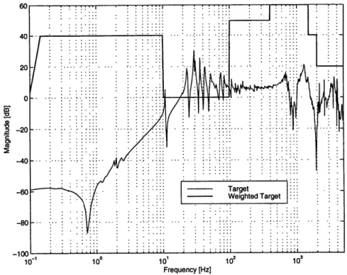 Figure  4.10:  AVIS  FRF  magnitude  and weighted  magnitude.