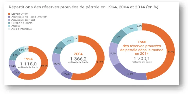 Figure 1  Évolution des réserves de pétrole par zone géographique en 1994, 2004 et 2014 [3]
