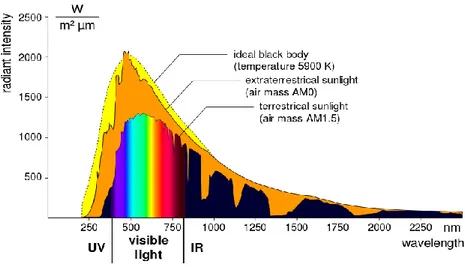 Figure I. 3 répartition spectrale du rayonnement solaire  
