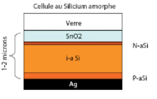 Figure I.11 : Structure d’une cellule photovoltaïque à base de silicium amorphe. 
