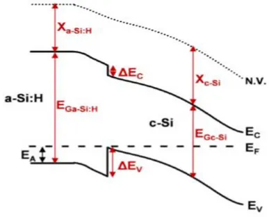 Figure I.12 Diagramme de bande à l’équilibre d’une hétérojonction (p)a-Si:H/(n)c-Si. [23] 