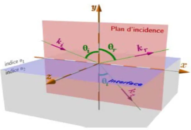 Fig. I.4 : Les vecteurs d’ondes incident, transmis et réfléchi sont dans un même plan :  le plan d’incidence