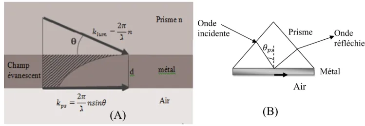 Fig. I.6. A) et B) Schéma de principe de l’excitation du plasmon de surface par  l’utilisation d’un prisme dans la configuration de Kretschmann
