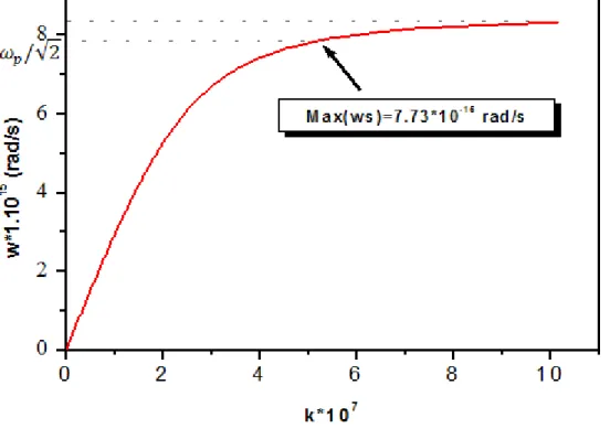 Fig. I.7 : Relations de dispersion de SPs pour une interface métal/air  Remarque : la fréquence maximale de l’onde de surface, qui peut se propager le long  d’une interface « métal/vide » est   /√2 
