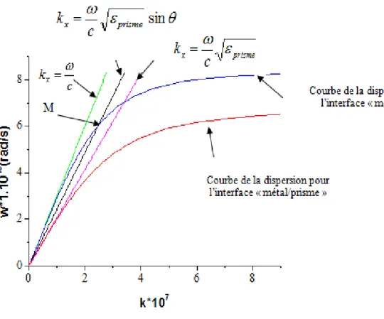 Fig. I. 11 : Principe de couplage optique. 