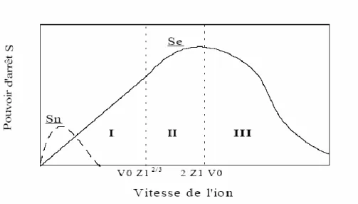 Figure I.12 Composantes nucléaires et électroniques du pouvoir d’arrêt en fonction de la  vitesse de l’ion incident [66]