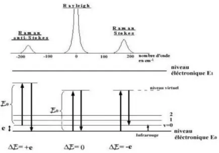 Figure II.16 Spectre Raman d’un échantillon contenant des NCx de Si 1-x Ge x . 