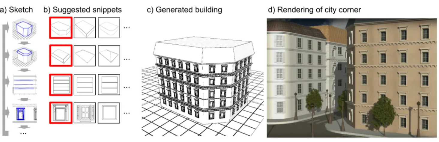 Figure 1: Procedural model sketching. Our interactive sketching tool allows the user to quickly and easily author procedural 3D building models